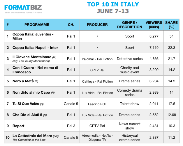 TOP 10 IN ITALY | June 7-13